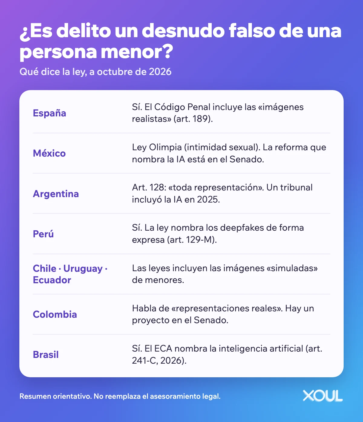 Cuadro con lo que dice la ley sobre los desnudos falsos de menores en España, México, Argentina, Perú, Chile, Uruguay, Ecuador, Colombia y Brasil.