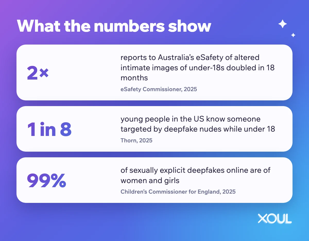 Numbers: eSafety reports doubled, 1 in 8 young people know someone targeted, 99% of sexual deepfakes are of women and girls.