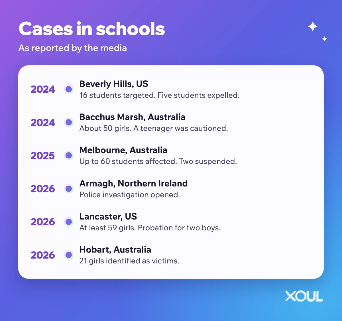 Timeline of school cases in the US, Australia and Northern Ireland from 2024 to 2026.