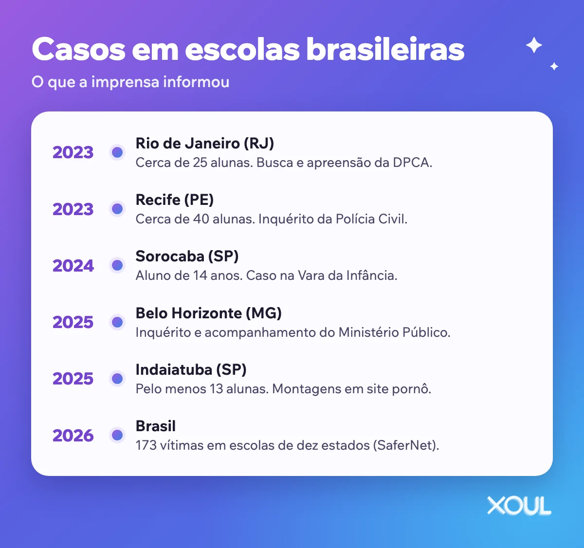 Linha do tempo de casos em escolas brasileiras de 2023 a 2026.