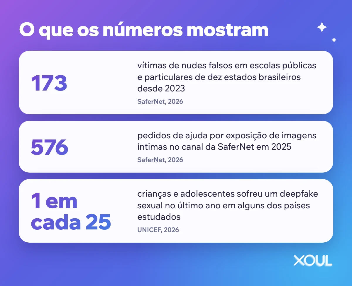 Números: 173 vítimas em escolas brasileiras, 576 pedidos de ajuda à SaferNet em 2025 e 1 em cada 25 crianças e adolescentes em alguns países.