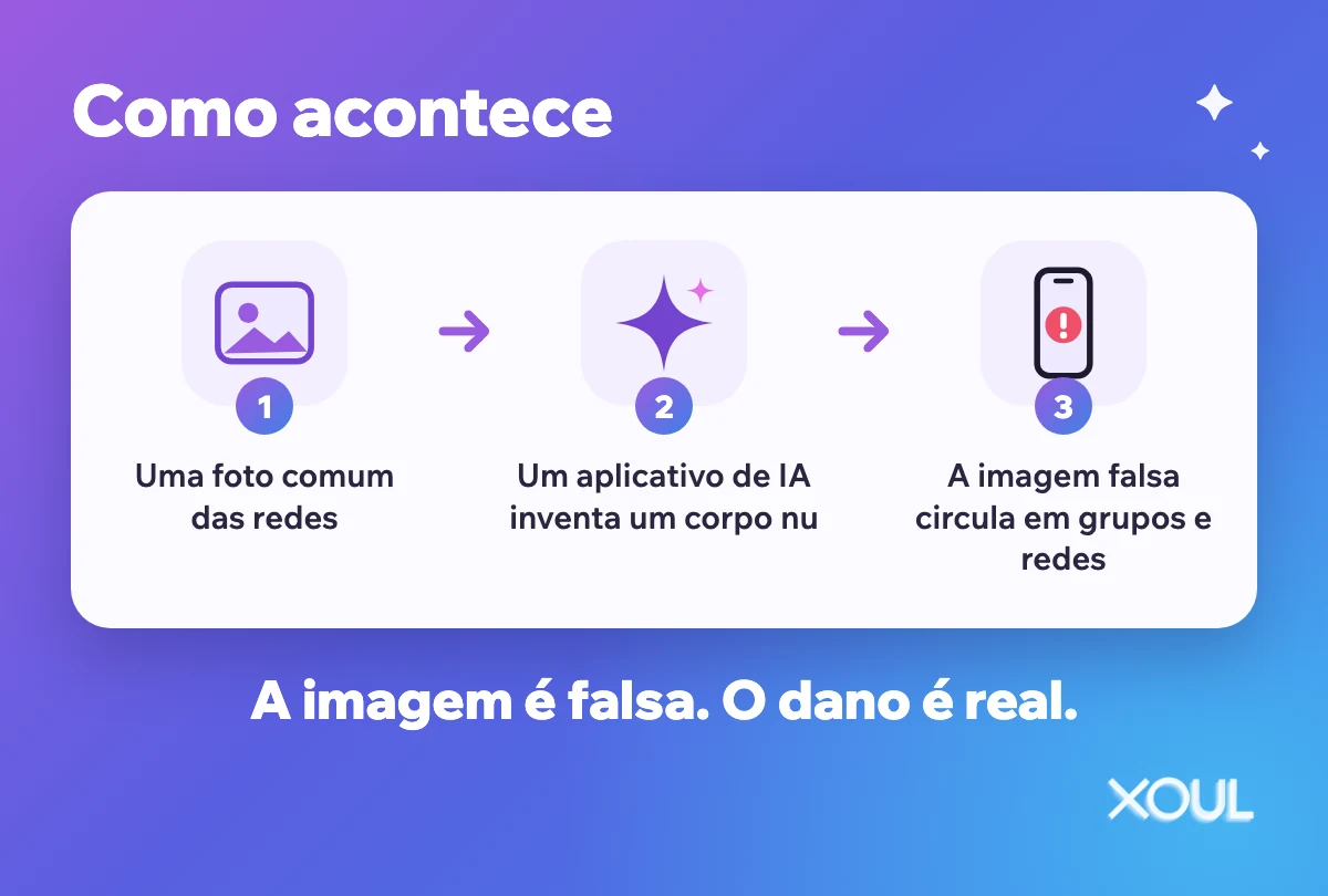 Como acontece: uma foto comum, um aplicativo de IA que inventa um corpo nu e a imagem falsa circulando. A imagem é falsa, o dano é real.