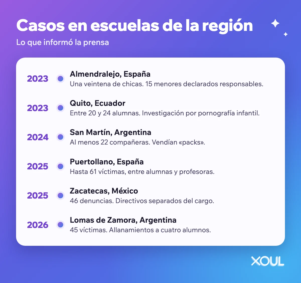 Línea de tiempo de casos en escuelas de España, Ecuador, Argentina y México entre 2023 y 2026.