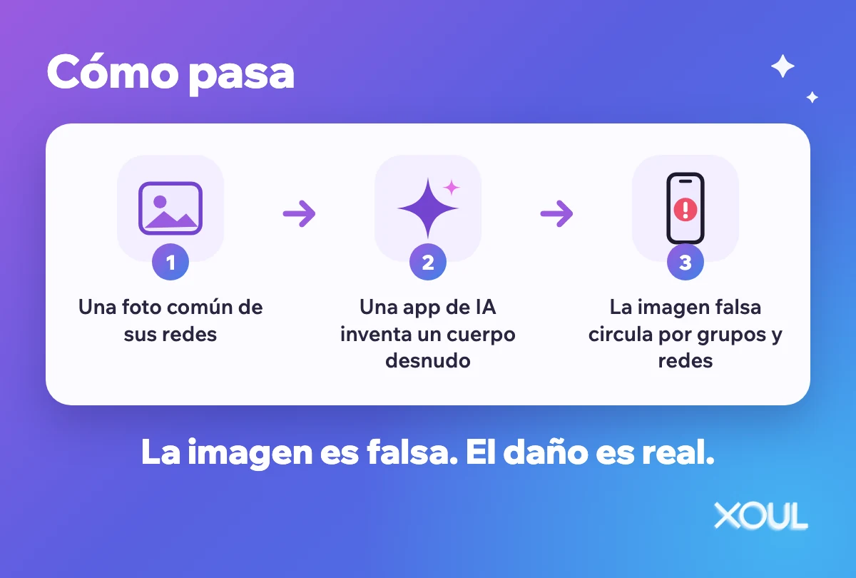 Cómo pasa: una foto común de las redes, una app de IA que inventa un cuerpo desnudo y la imagen falsa que circula. La imagen es falsa, el daño es real.
