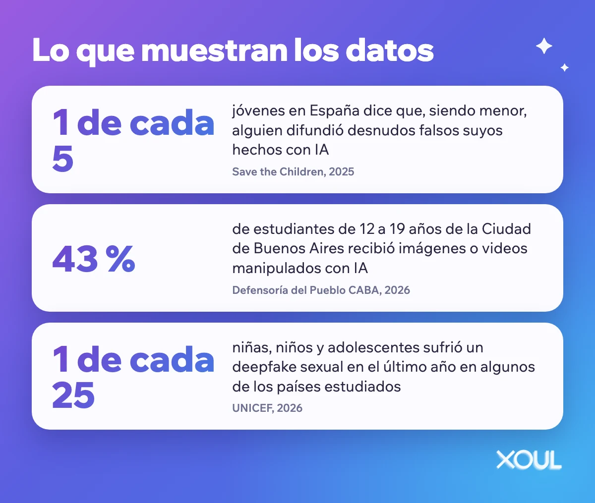 Datos: 1 de cada 5 jóvenes en España, 43 % de estudiantes de la Ciudad de Buenos Aires y 1 de cada 25 chicos y chicas en algunos países.