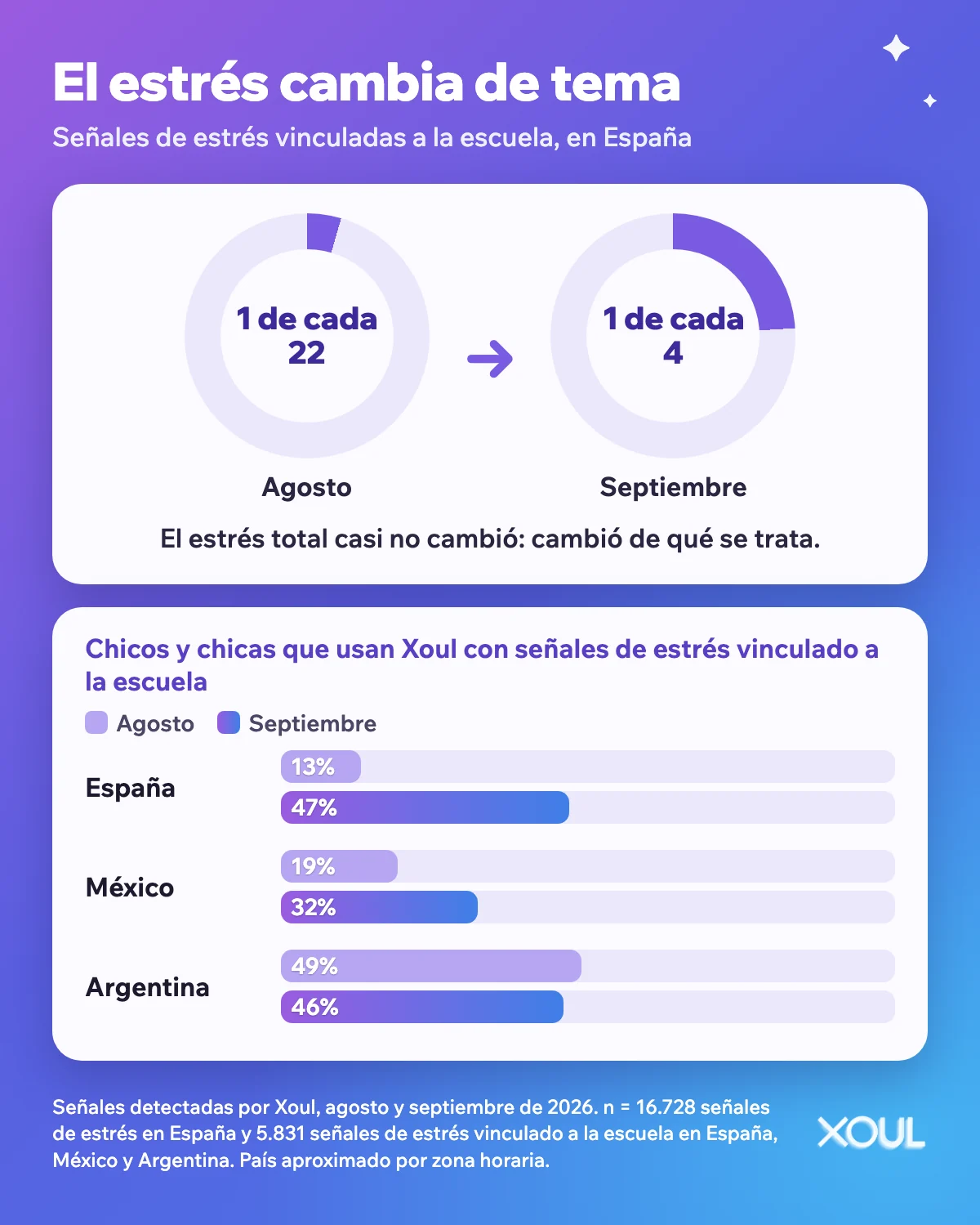 Infografía: en España, 1 de cada 22 señales de estrés detectadas por Xoul estaba vinculada a la escuela en agosto y 1 de cada 4 en septiembre. Barras por país: España 13% a 47%, México 19% a 32%, Argentina 49% a 46%.
