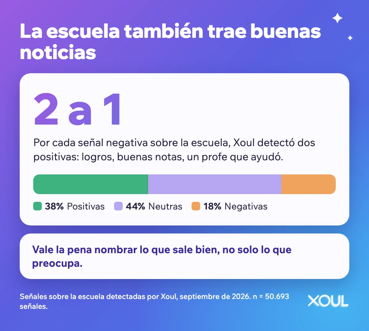 Infografía: por cada señal negativa sobre la escuela, Xoul detectó dos positivas. 38% positivas, 44% neutras y 18% negativas.