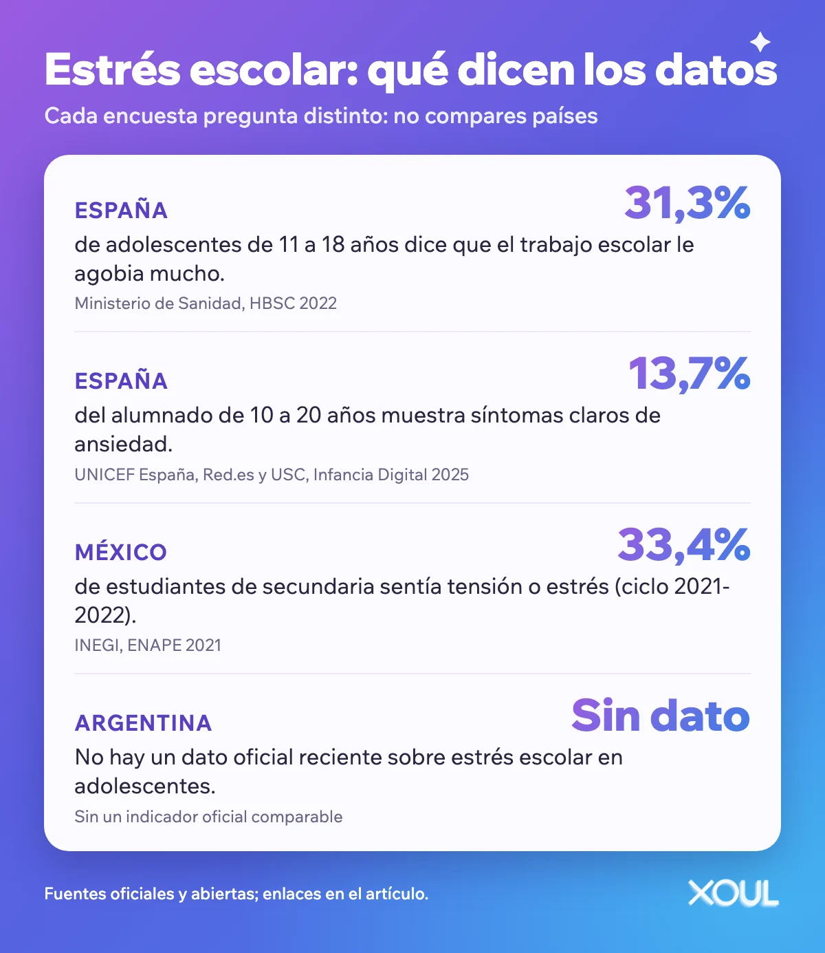 Cuadro con datos de estrés escolar en adolescentes: España, 31,3% dice que el trabajo escolar le agobia mucho y 13,7% muestra síntomas de ansiedad; México, 33,4% de estudiantes de secundaria sentía tensión o estrés; Argentina, sin dato oficial reciente.