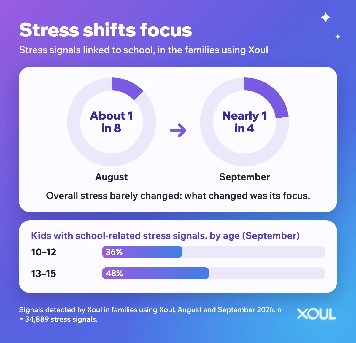 Infographic, stress shifts focus: in families using Xoul, about 1 in 8 stress signals was linked to school in August and nearly 1 in 4 in September. By age: 36% at 10 to 12 and 48% at 13 to 15.