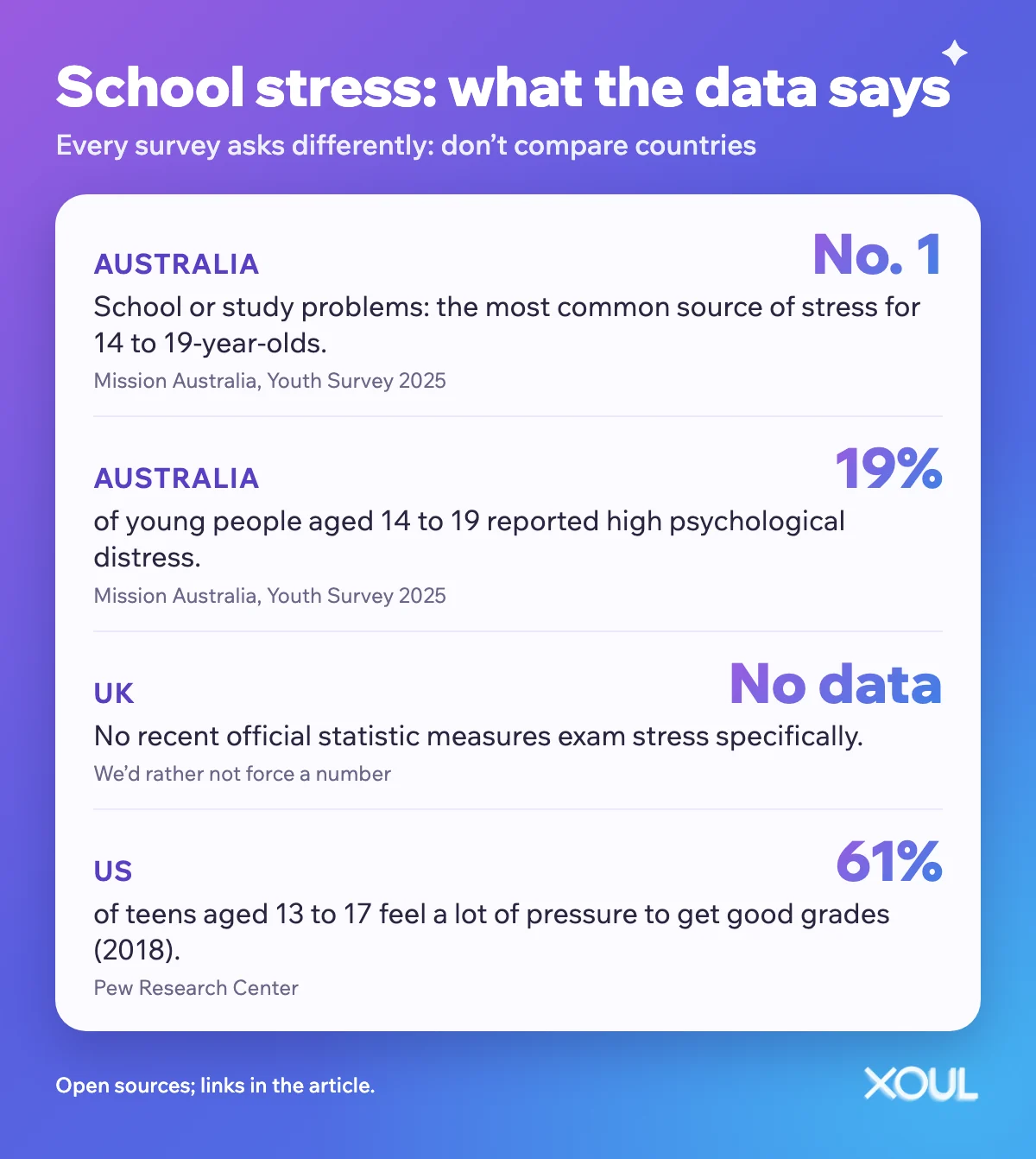 Table with school stress data: Australia, school or study problems are the most common source of stress and 19% report high distress; UK, no recent official statistic; US, 61% feel a lot of pressure to get good grades.