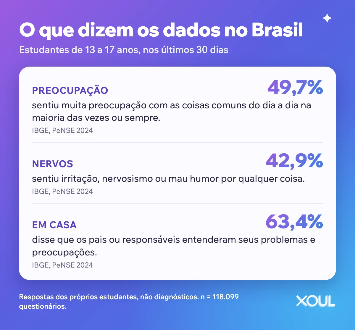 Quadro com dados da PeNSE 2024 sobre estudantes de 13 a 17 anos: 49,7% sentiram muita preocupação com as coisas do dia a dia, 42,9% irritação ou nervosismo e 63,4% disseram que os pais entenderam suas preocupações.