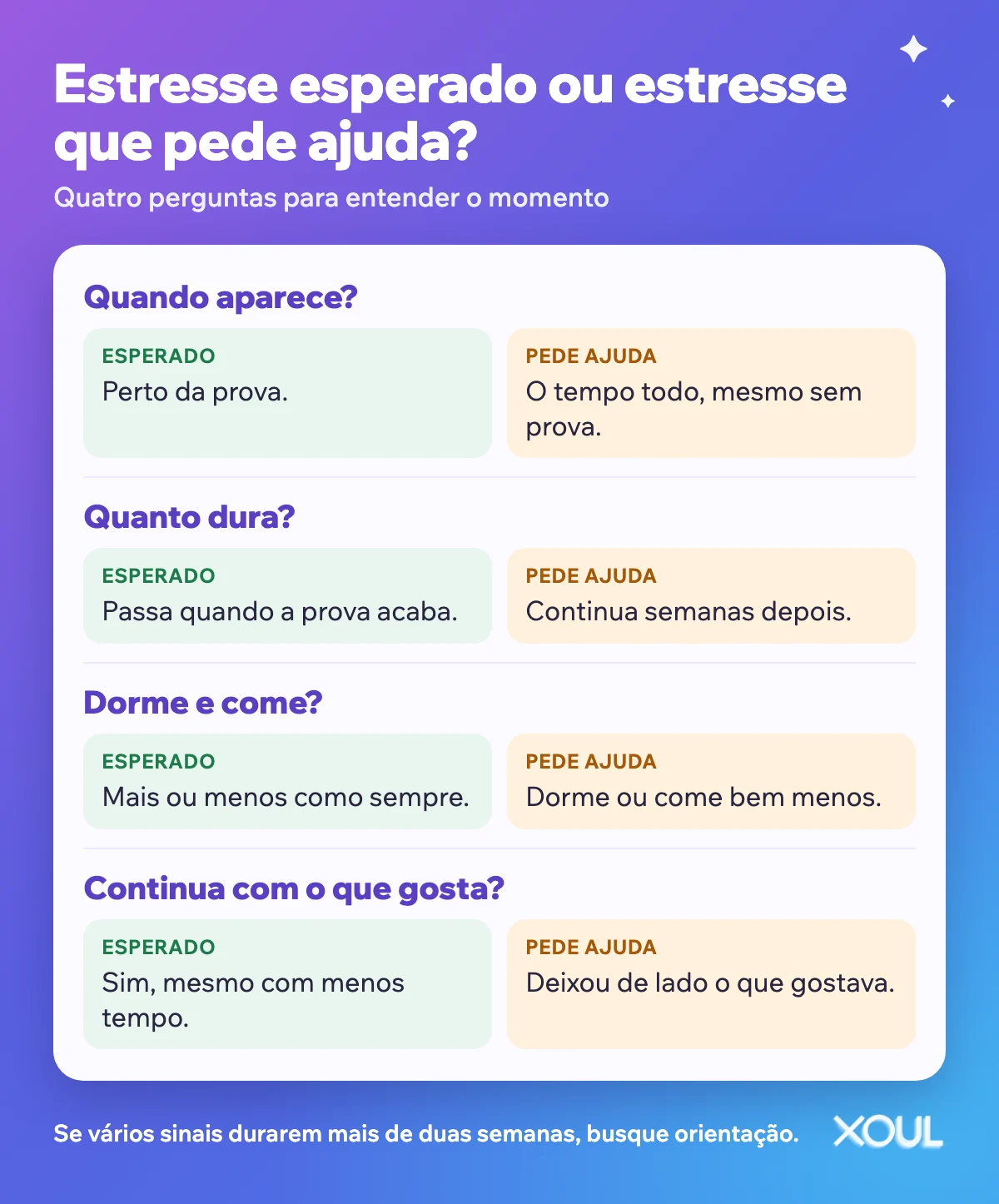 Quadro com quatro perguntas para diferenciar o estresse esperado antes da prova do estresse que pede ajuda: quando aparece, quanto dura, se dorme e come e se continua com o que gosta.
