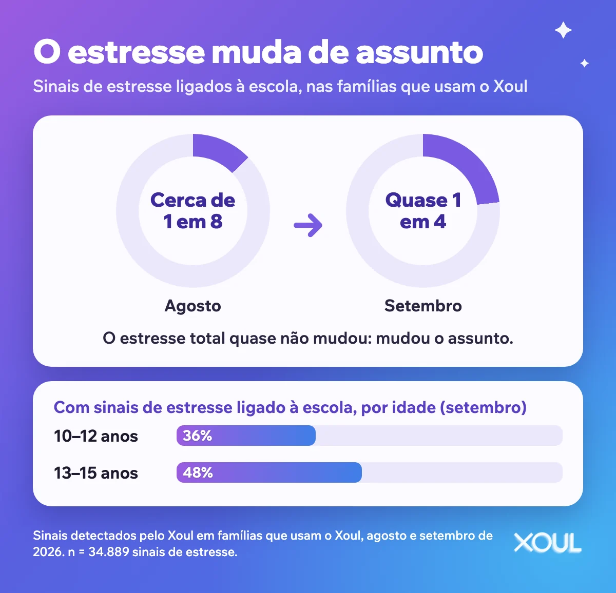 Infográfico: nas famílias que usam o Xoul, cerca de 1 em cada 8 sinais de estresse estava ligado à escola em agosto e quase 1 em cada 4 em setembro. Por idade: 36% entre 10 e 12 anos e 48% entre 13 e 15.