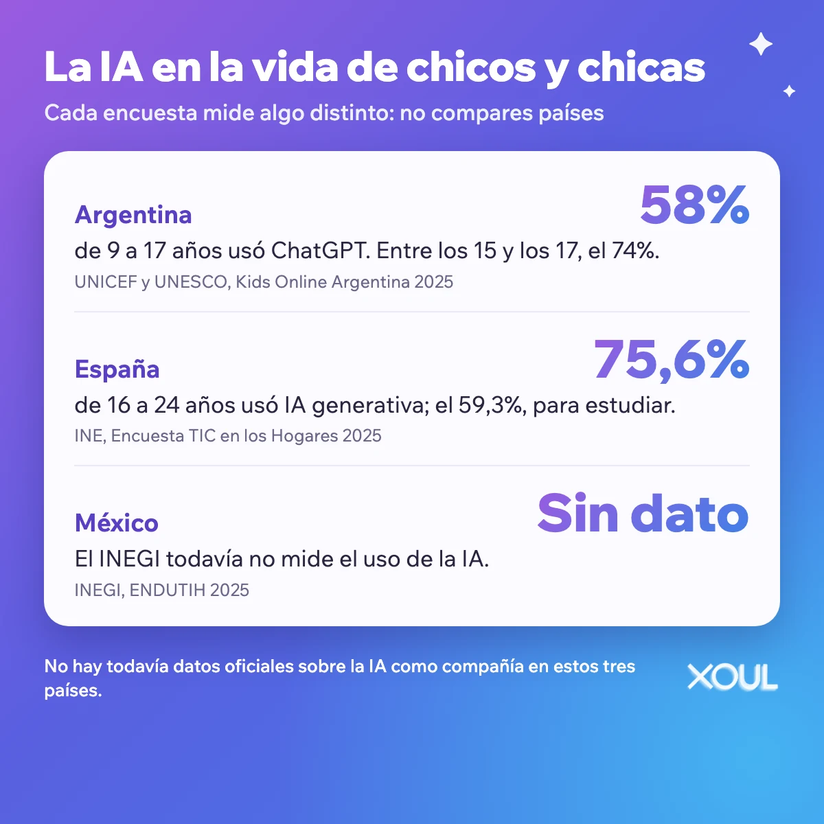 Cuadro con datos de uso de inteligencia artificial en adolescentes y jóvenes de Argentina, España y México.