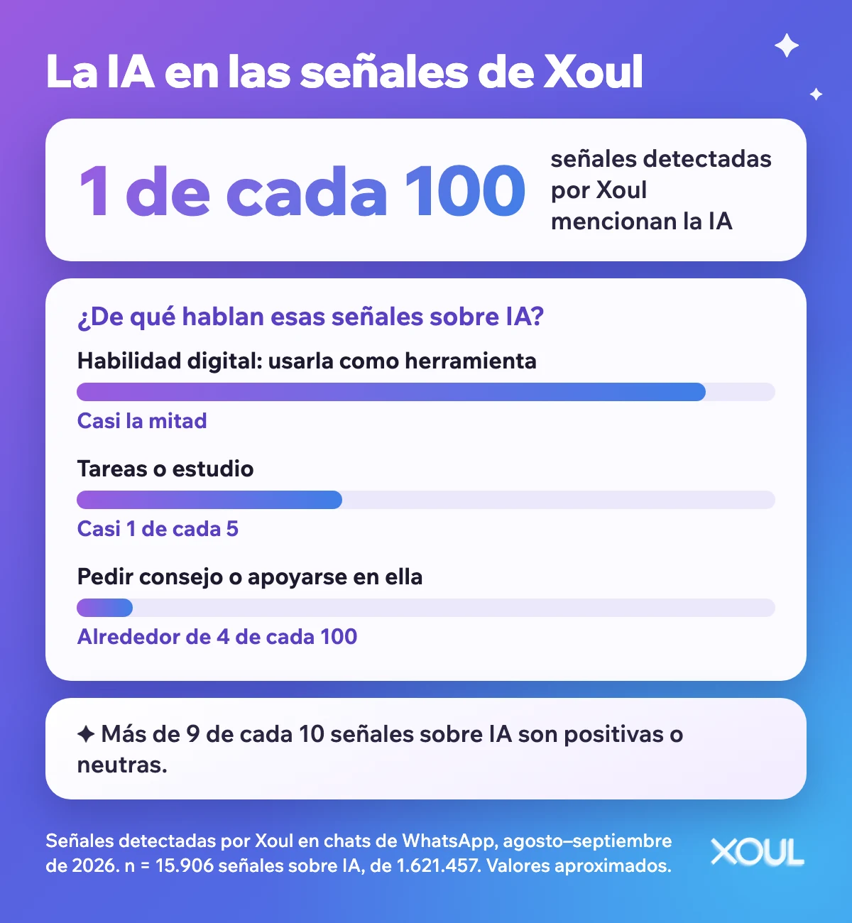 Infografía: alrededor de 1 de cada 100 señales detectadas por Xoul menciona la IA; casi la mitad son de habilidad digital, casi 1 de cada 5 de tareas o estudio, y pedir consejo o apoyarse en ella es una minoría.