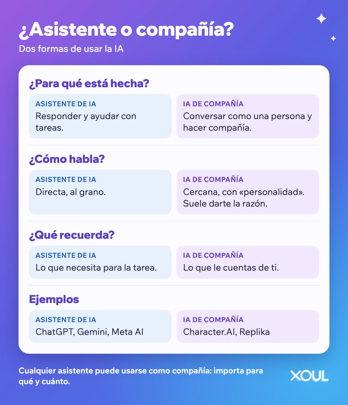 Cuadro que compara un asistente de IA con una IA de compañía: para qué está hecho, cómo habla, qué recuerda y cuándo conviene prestar atención.