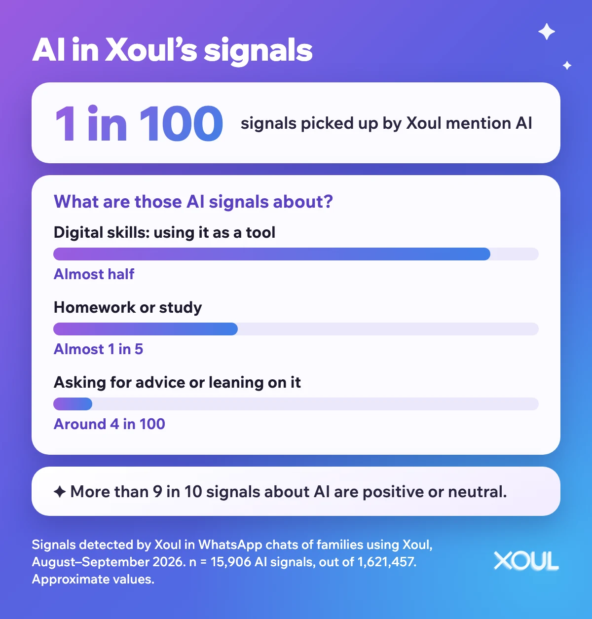 Infographic: around 1 in 100 signals Xoul picks up in families using Xoul mentions AI; almost half are about digital skills, almost 1 in 5 about homework or study, and asking for advice or leaning on it is a small minority.