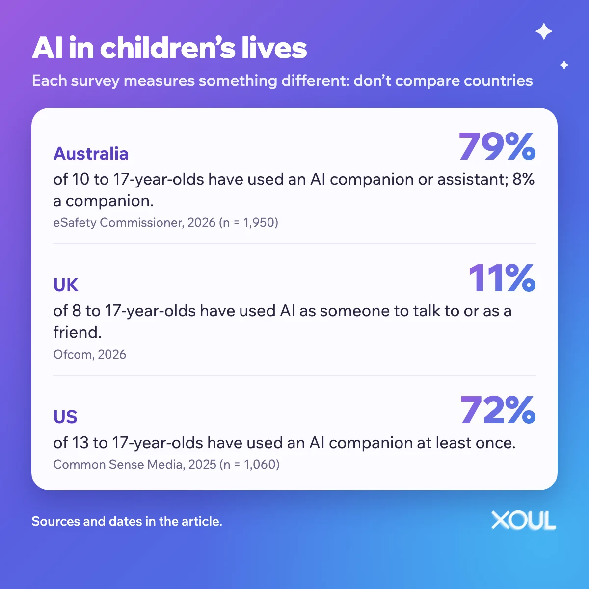 Table with data on children and teens using AI chatbots and companions in Australia, the UK and the US.