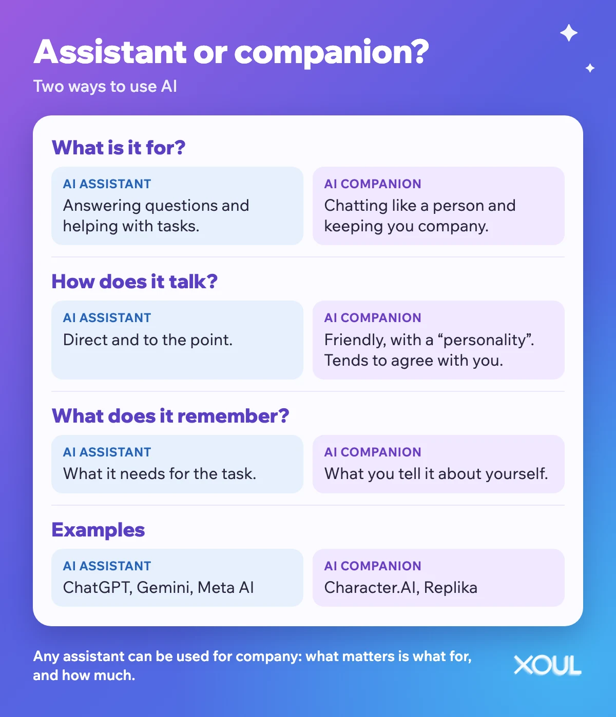 Table comparing an AI assistant with an AI companion: what it is made for, how it talks, what it remembers and when to pay attention.