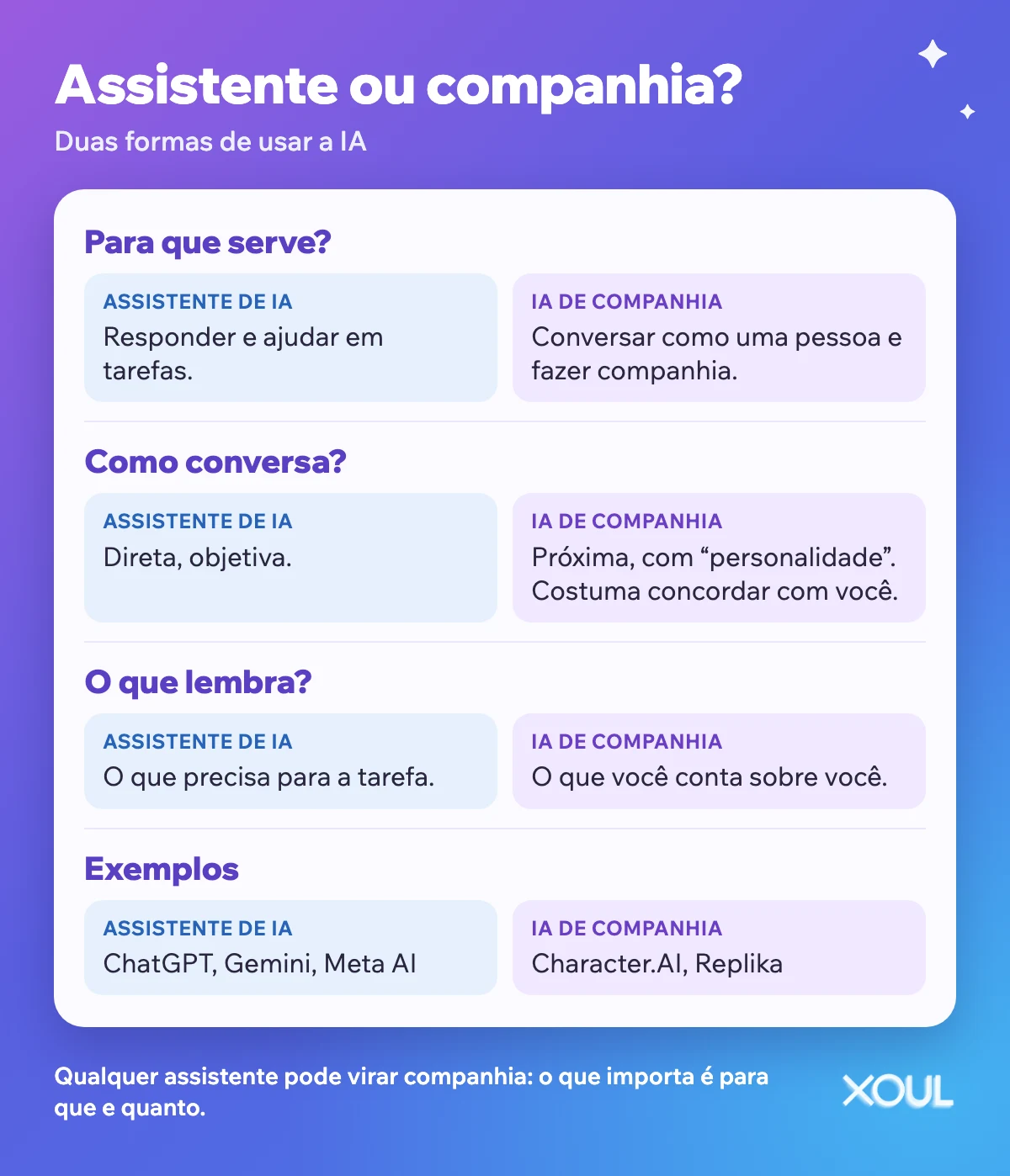 Quadro que compara um assistente de IA com uma IA de companhia: para que serve, como conversa, o que lembra e quando prestar atenção.
