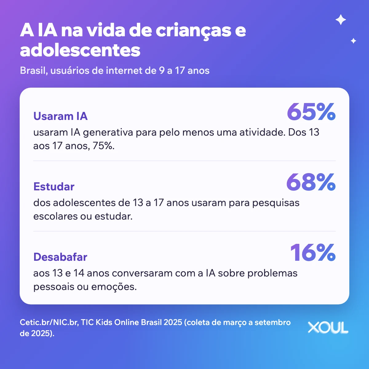 Quadro com dados de uso de IA generativa por crianças e adolescentes no Brasil, por idade e por atividade.