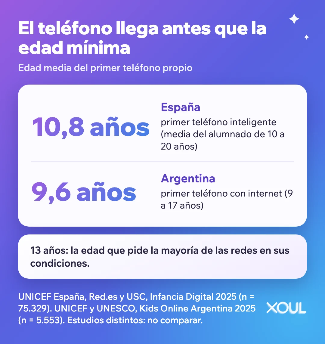 Infografía: el primer teléfono inteligente llega de media a los 10,8 años en España y el primer teléfono con internet a los 9,6 años en Argentina, antes de los 13 que piden las plataformas.