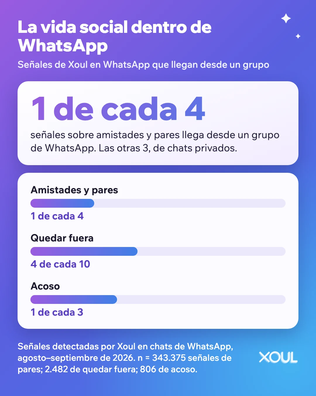 Infografía: en las señales de Xoul, 1 de cada 4 señales sobre amistades viene de un grupo de WhatsApp; 4 de cada 10 si es quedar fuera y 1 de cada 3 si es acoso.