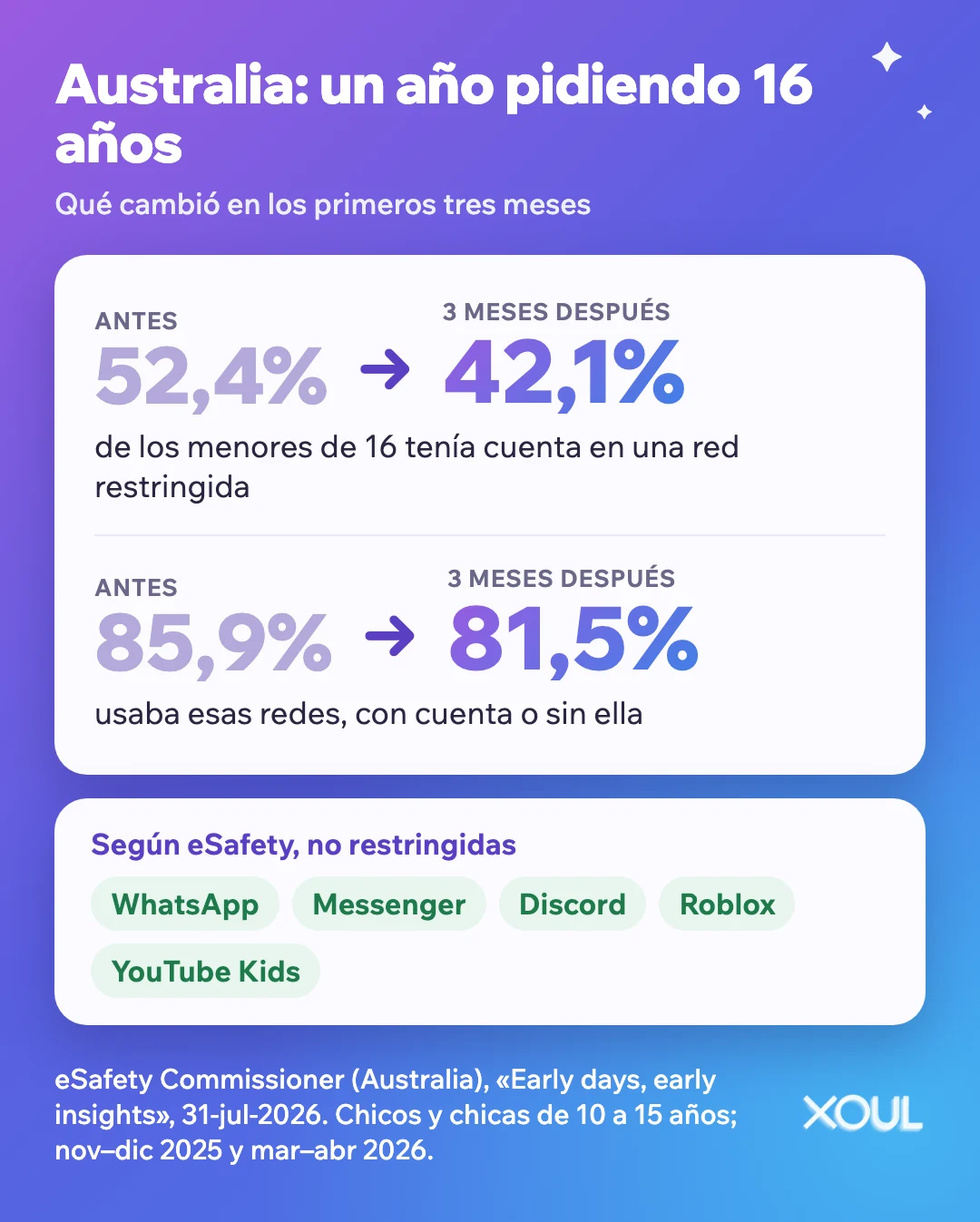 Infografía: un año de la ley australiana. Los menores de 16 con cuenta en redes restringidas pasaron del 52,4% al 42,1% y quienes las usan, del 85,9% al 81,5%. Según eSafety, WhatsApp no está en la lista de redes restringidas.