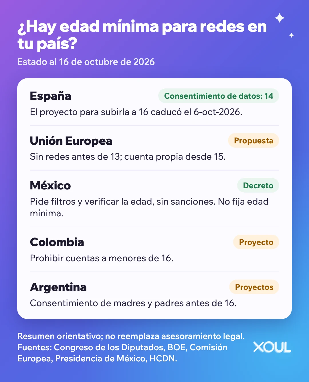 Cuadro con el estado de las normas de edad mínima para redes en España, la Unión Europea, México, Colombia y Argentina: qué rige hoy y qué es proyecto o propuesta.