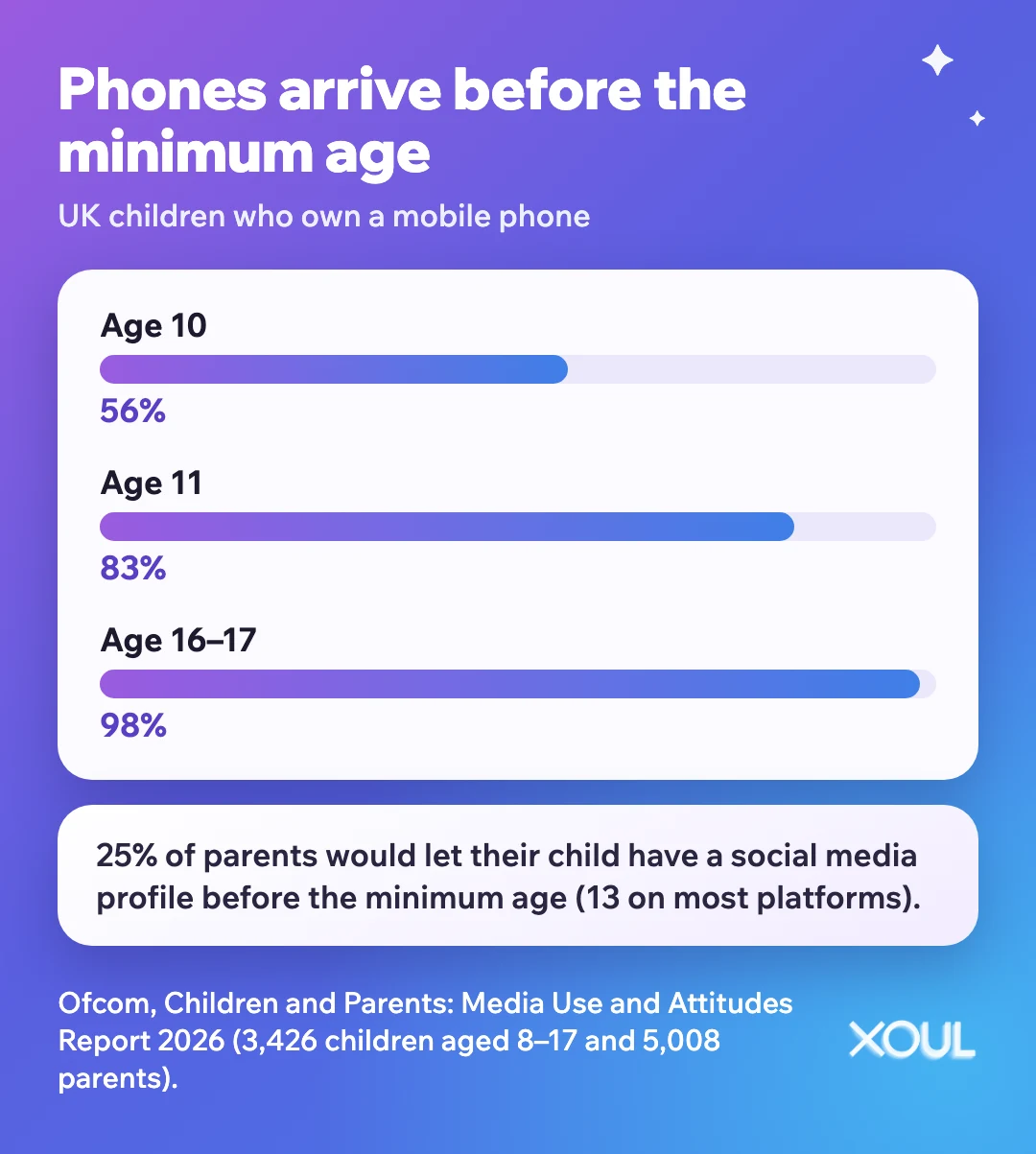Infographic: in the UK, phone ownership jumps from 56% at age 10 to 83% at age 11, and a quarter of parents would allow a social media profile before the minimum age.