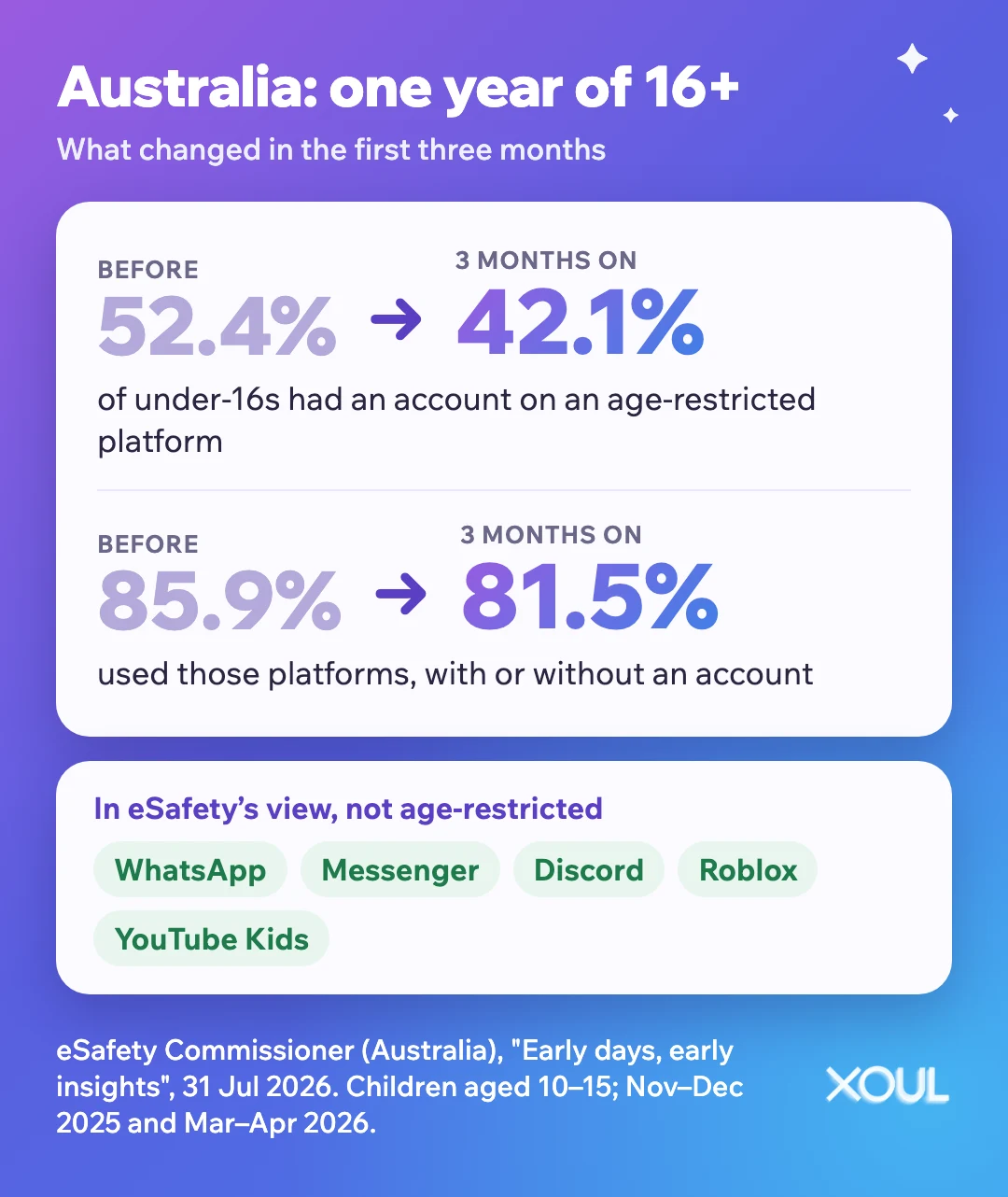 Infographic: one year of Australia's law. Under-16s with an account on age-restricted platforms fell from 52.4% to 42.1%, and those using them from 85.9% to 81.5%. WhatsApp is not covered.