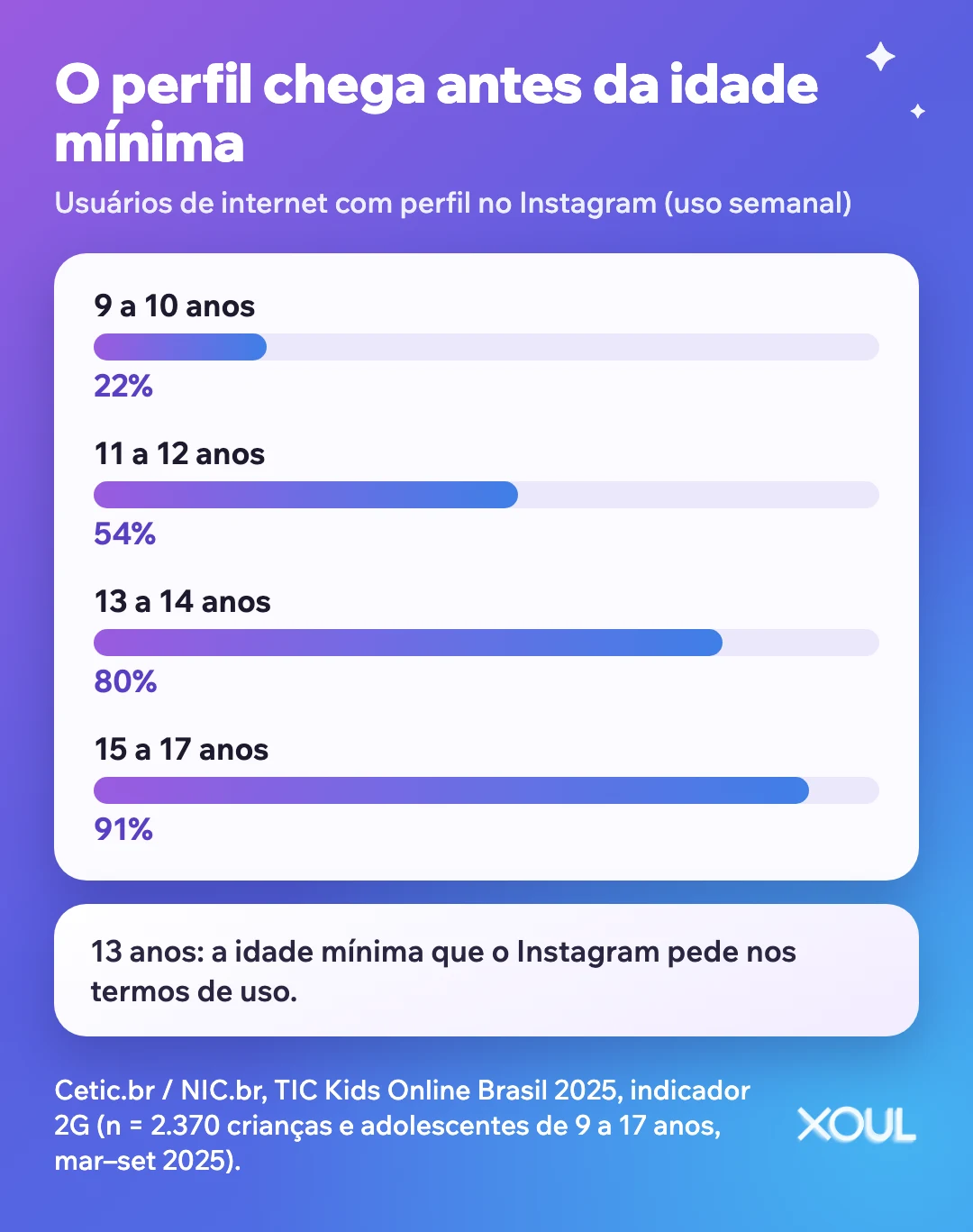 Infográfico: no Brasil, 54% dos usuários de internet de 11 a 12 anos têm perfil no Instagram, antes dos 13 que a plataforma exige.