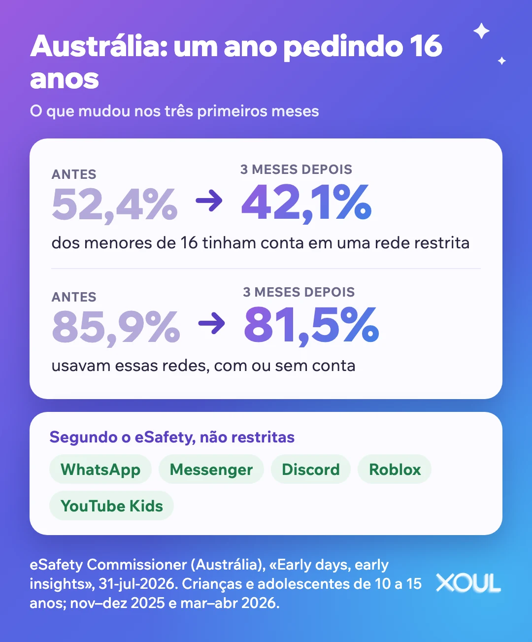 Infográfico: um ano da lei australiana. Menores de 16 com conta em redes restritas passaram de 52,4% para 42,1%, e os que usam essas redes, de 85,9% para 81,5%. O WhatsApp ficou de fora.