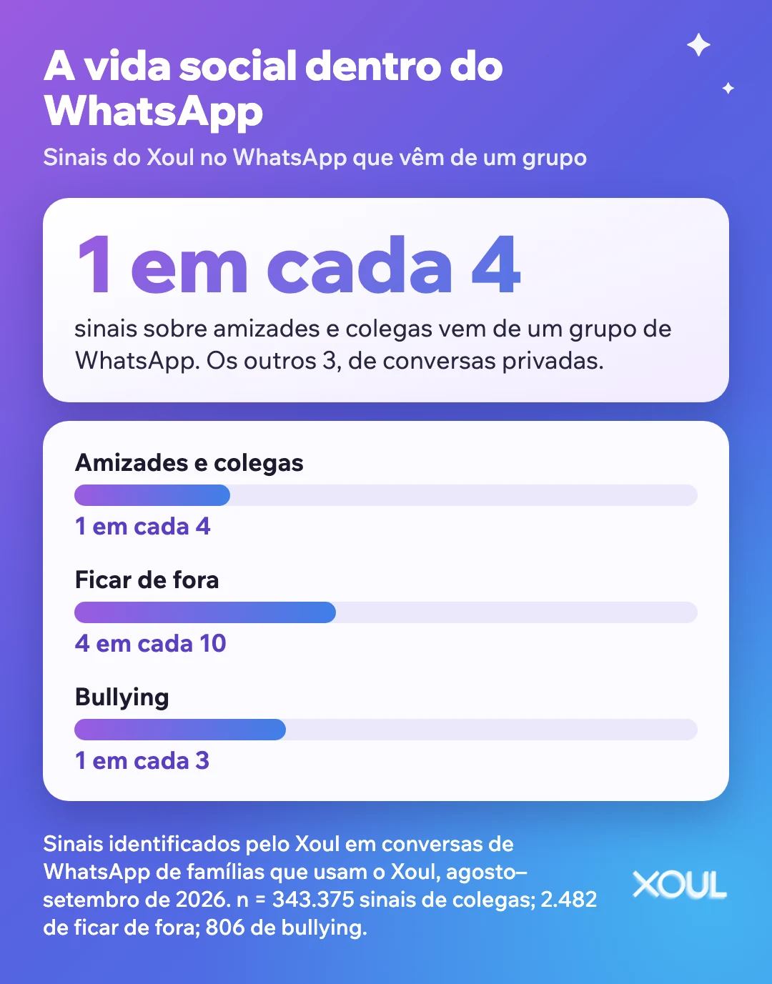 Infográfico: nos sinais do Xoul, 1 em cada 4 sinais sobre amizades vem de um grupo de WhatsApp; 4 em cada 10 quando é ficar de fora e cerca de 1 em cada 3 quando é bullying.