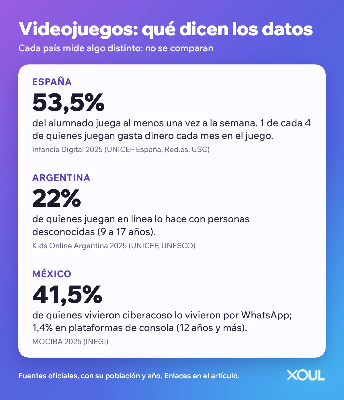 Cuadro con datos de videojuegos en España, Argentina y México: cuántos juegan, cuántos juegan con desconocidos y dónde pasa el ciberacoso.