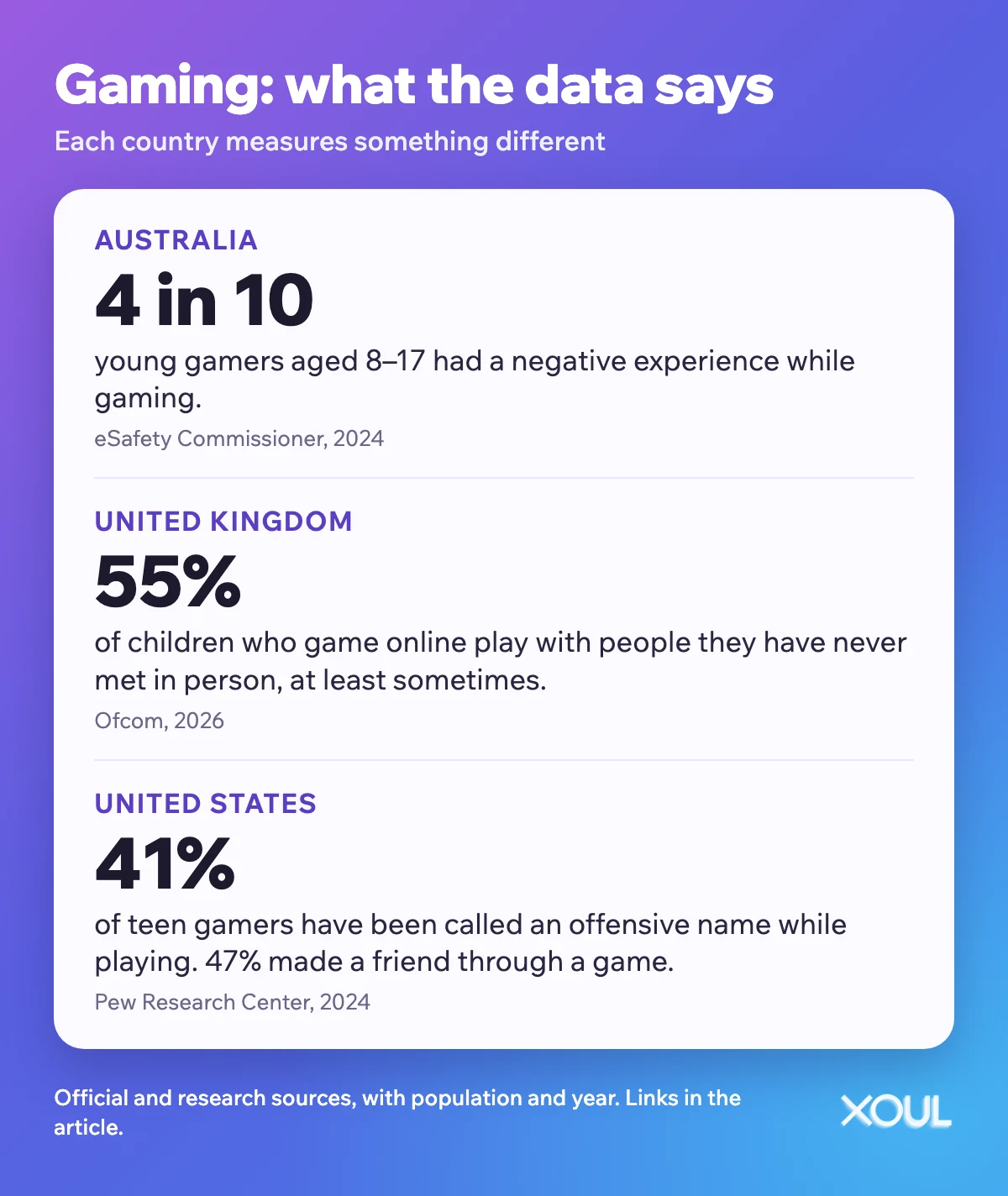 Table with gaming data from Australia, the UK and the US: who plays, who plays with people they have never met, and negative experiences.