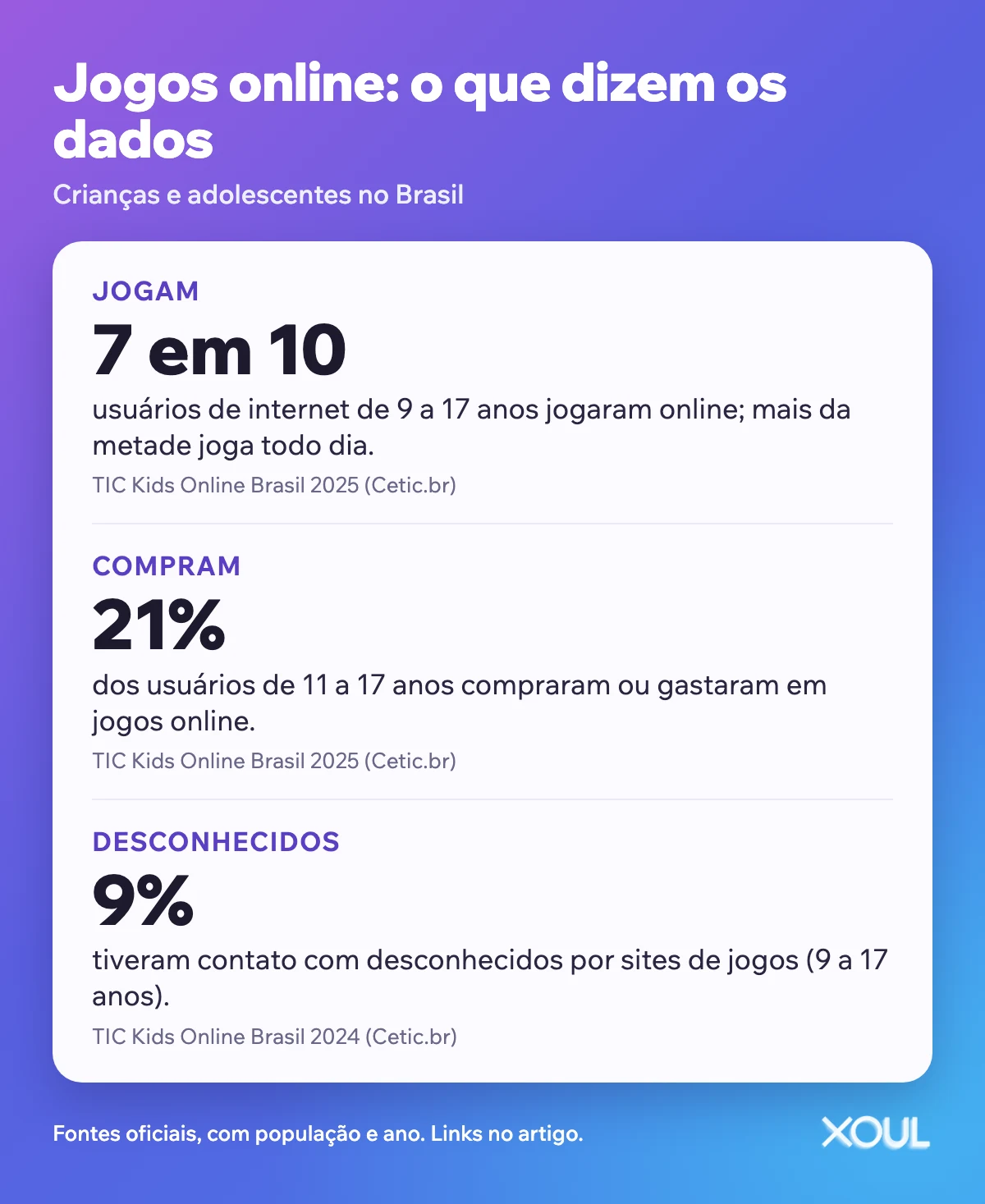 Quadro com dados de jogos online no Brasil: quantos jogam, quantos compraram em jogos e contato com desconhecidos.