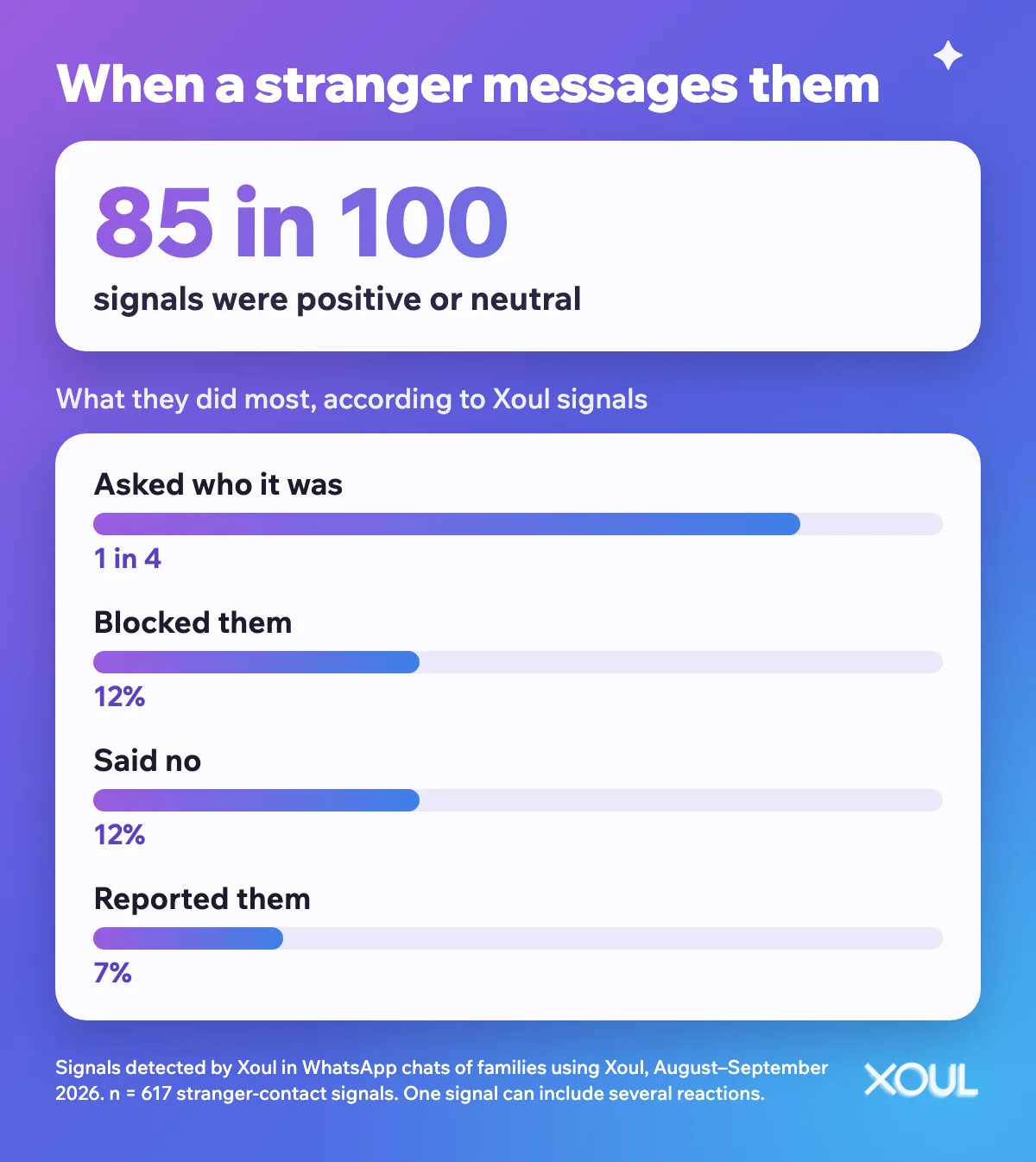 Infographic: when a stranger gets in touch, 85 in 100 signals Xoul picked up were positive or neutral; 1 in 4 asked who it was, 12% blocked them, 12% said no and 7% reported them.