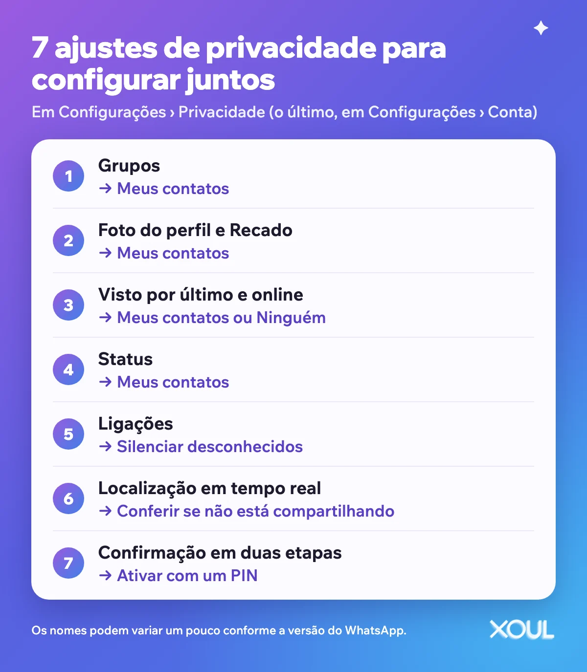 Infográfico com 7 ajustes de privacidade do WhatsApp para configurar juntos: grupos, foto do perfil e recado, visto por último e online, status, ligações de desconhecidos, localização em tempo real e confirmação em duas etapas.