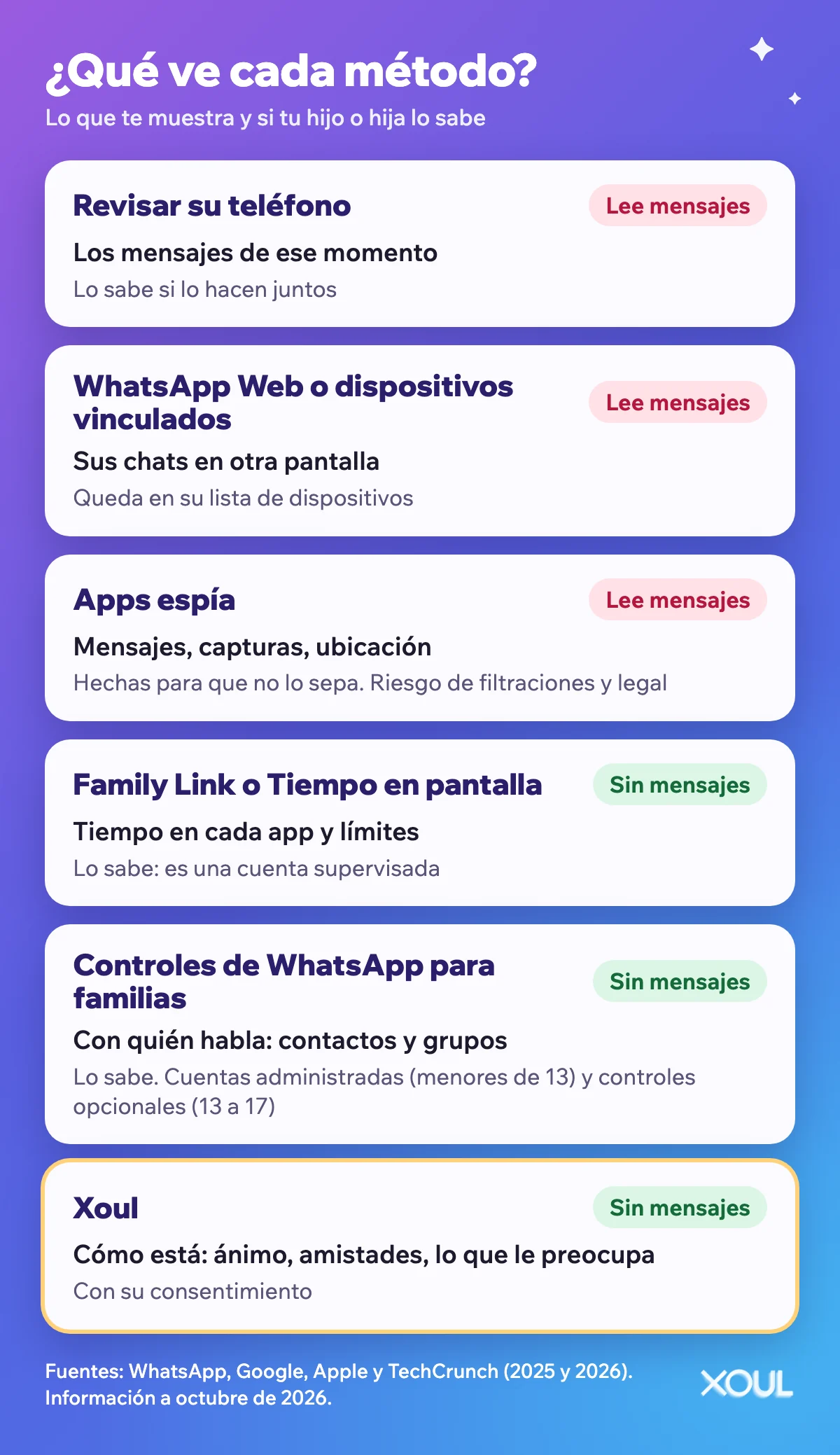 Infografía: qué ve cada método. Revisar el teléfono, WhatsApp Web y las apps espía leen mensajes; Family Link, Tiempo en pantalla, los controles de WhatsApp para familias y Xoul no muestran mensajes. Xoul muestra cómo está, con su consentimiento.
