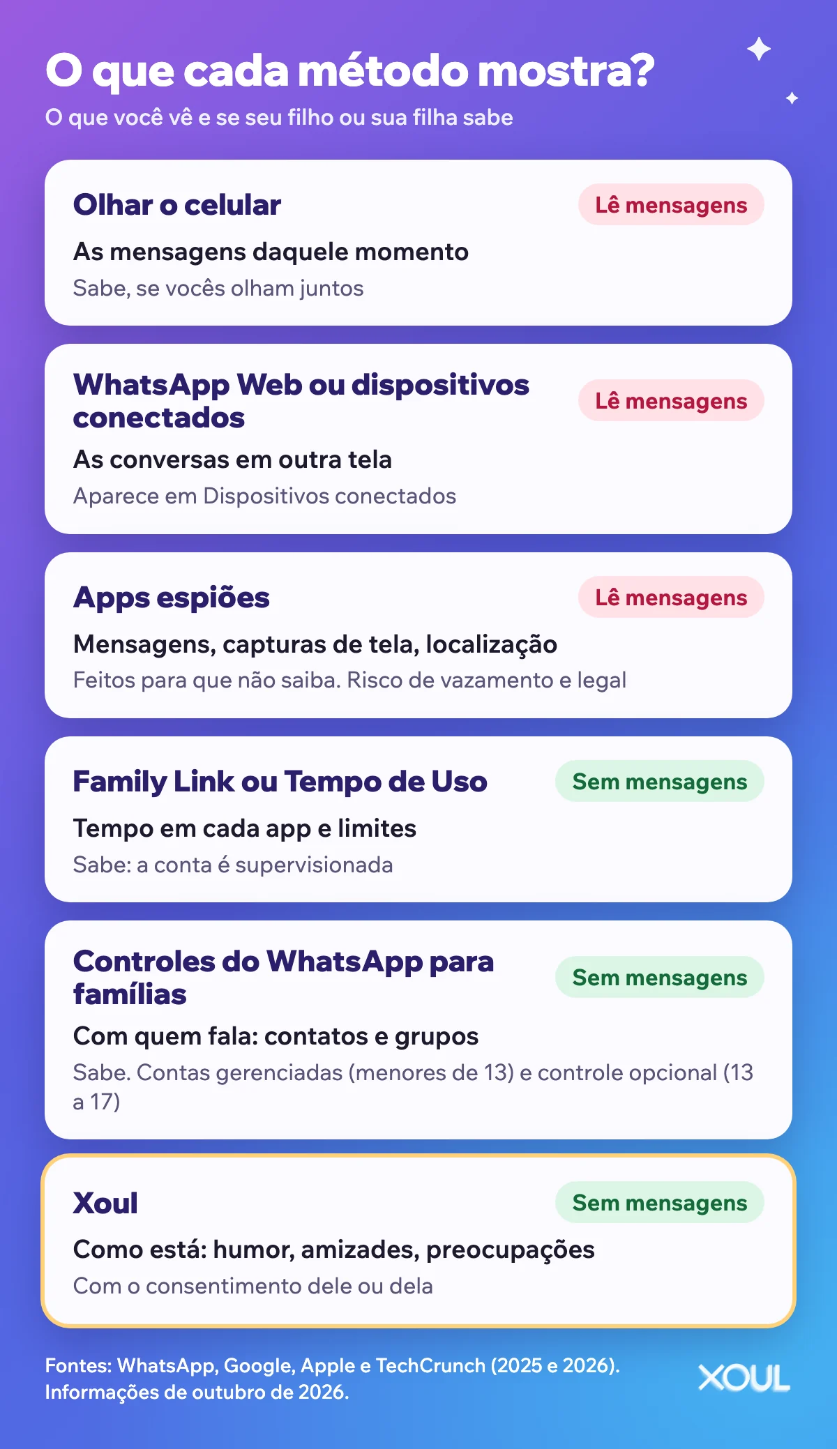 Infográfico: o que cada método mostra. Olhar o celular, o WhatsApp Web e os apps espiões leem mensagens; Family Link, Tempo de Uso, os controles do WhatsApp para famílias e o Xoul não mostram mensagens. O Xoul mostra como está, com consentimento.