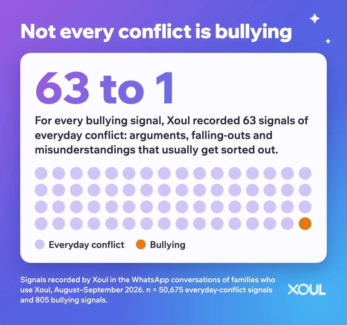 Infographic: 63 to 1. For every bullying signal, Xoul recorded 63 signals of everyday conflict such as arguments, falling-outs and misunderstandings; 63 lilac dots and one orange dot.