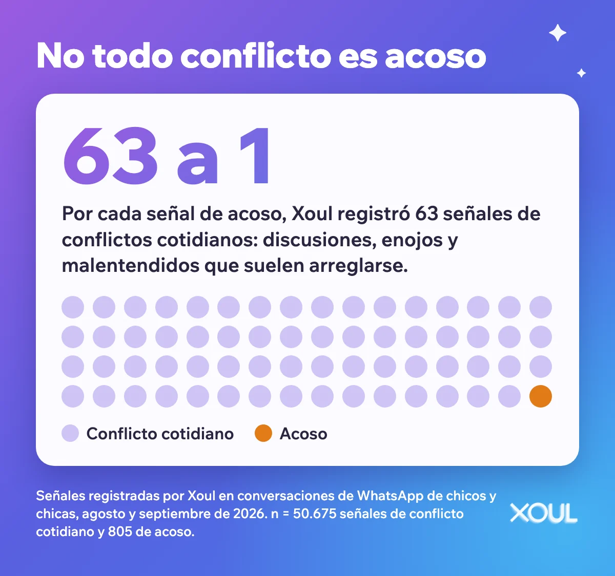 Infografía: 63 a 1. Por cada señal de acoso, Xoul registró 63 señales de conflictos cotidianos, como discusiones, enojos y malentendidos; 63 puntos lila y uno naranja.