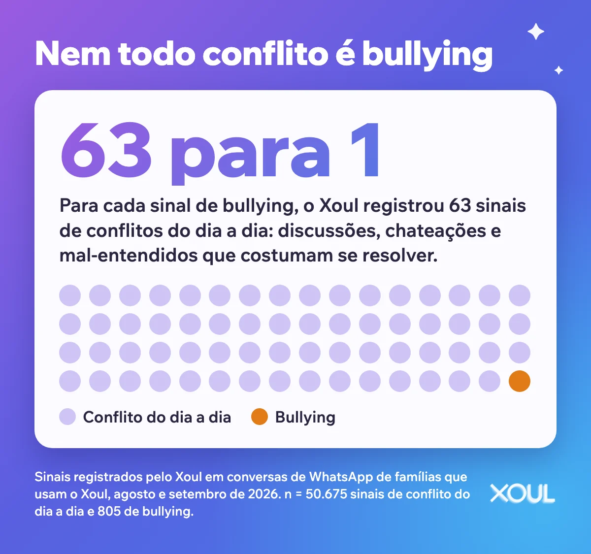 Infográfico: 63 para 1. Para cada sinal de bullying, o Xoul registrou 63 sinais de conflitos do dia a dia, como discussões, chateações e mal-entendidos; 63 pontos lilás e um laranja.