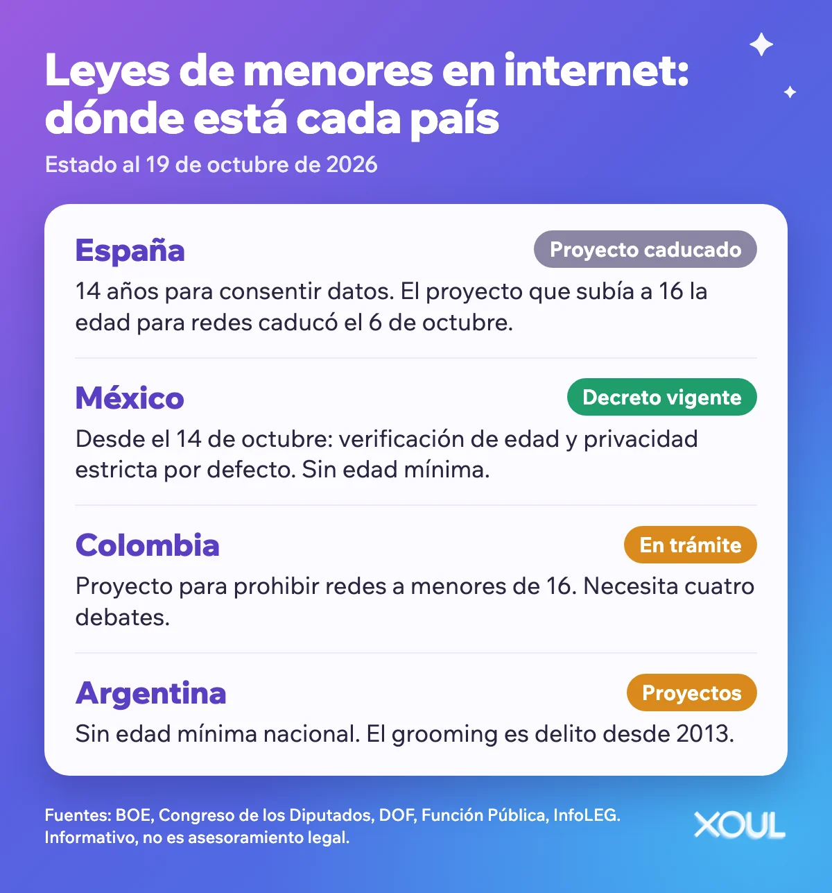 Infografía con el estado de las leyes de menores en internet al 19 de octubre de 2026: España, proyecto caducado; México, decreto vigente; Colombia, proyecto en trámite; Argentina, proyectos sin aprobar.