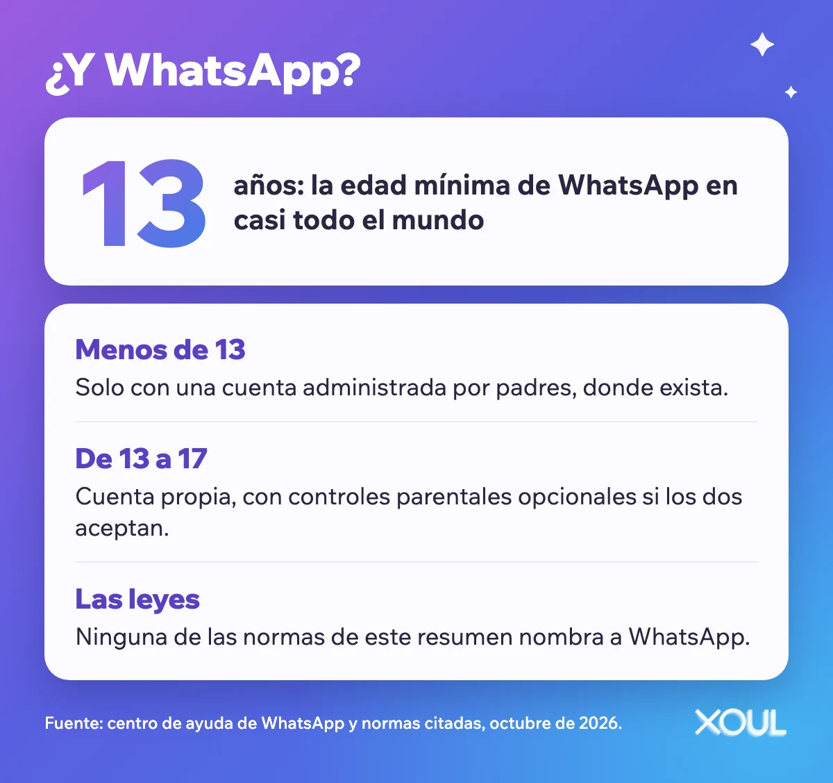 Infografía: la edad mínima de WhatsApp es 13 años en casi todo el mundo; por debajo, solo con cuenta administrada por padres; de 13 a 17, controles opcionales; ninguna de estas leyes nombra a WhatsApp.