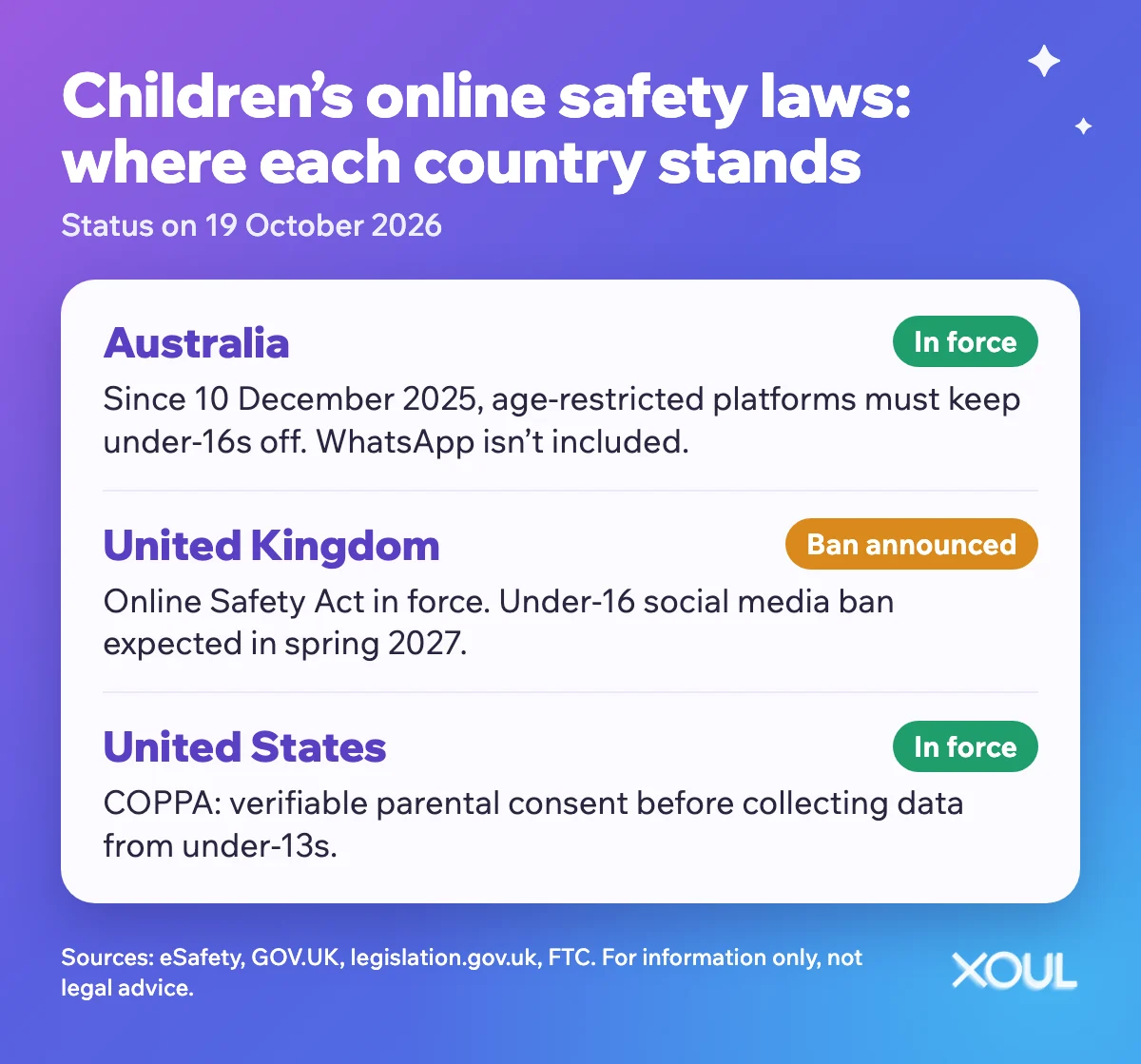 Infographic showing where children’s online safety laws stand on 19 October 2026: Australia, in force; United Kingdom, ban announced for spring 2027; United States, COPPA in force.