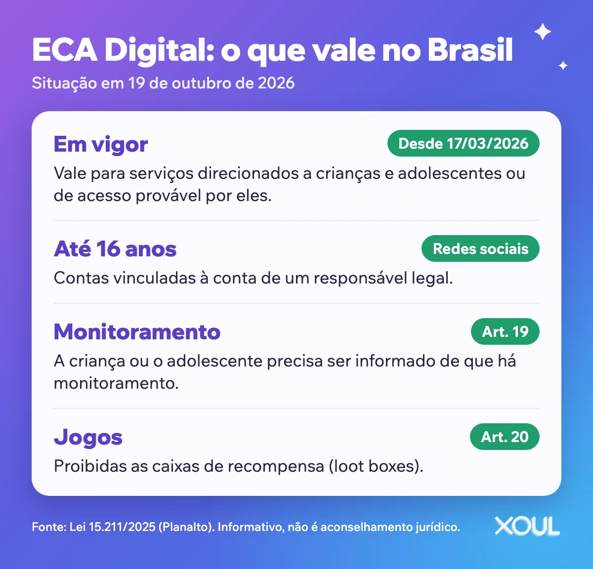 Infográfico sobre o ECA Digital em 19 de outubro de 2026: em vigor desde 17 de março de 2026; contas de até 16 anos vinculadas a um responsável; monitoramento informado à criança; caixas de recompensa proibidas em jogos.