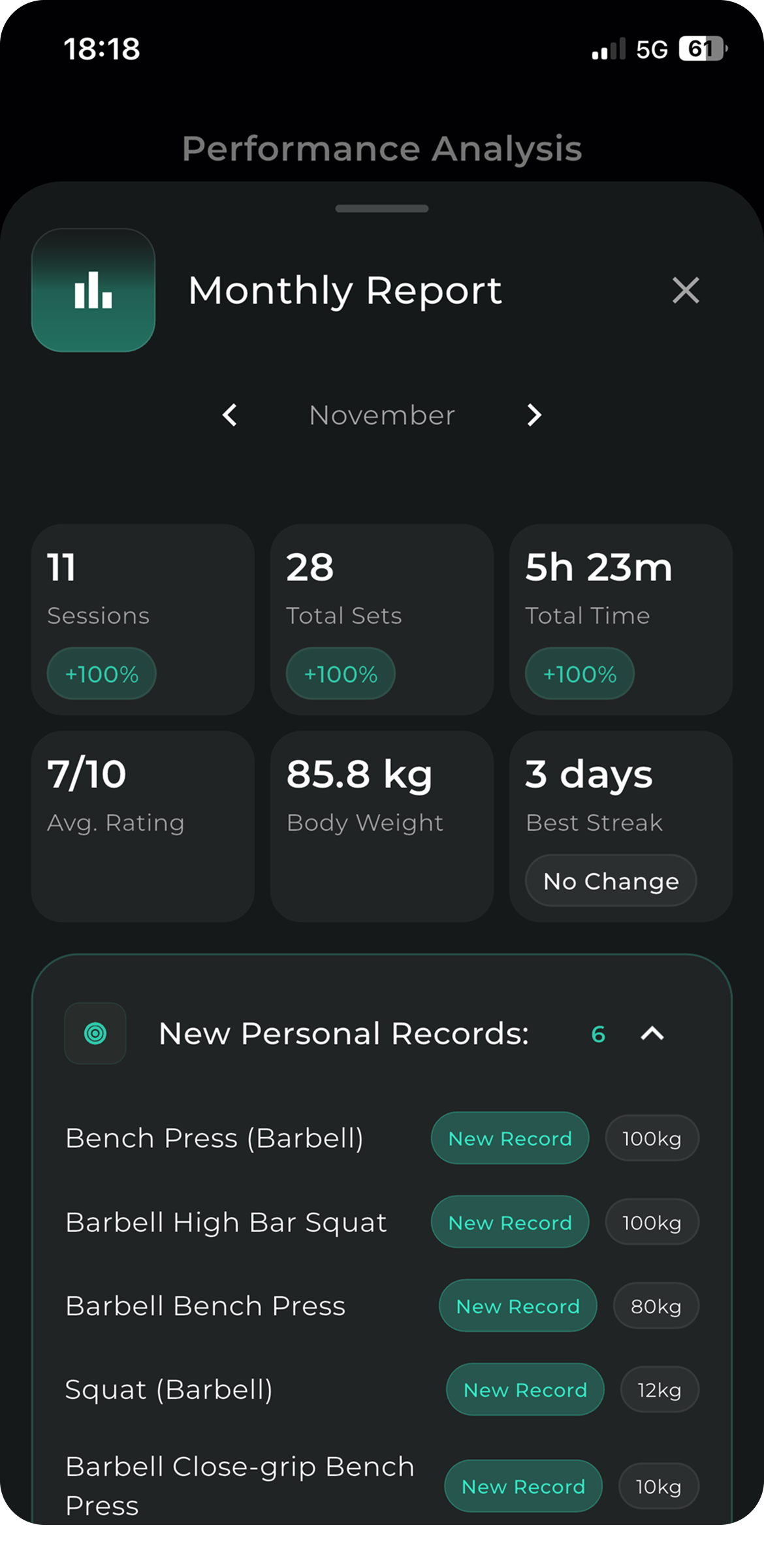 Mobile app screen showing a November monthly performance report with 11 sessions, 28 total sets, 5 hours 23 minutes total time, 7/10 average rating, 85.8 kg body weight, and a best streak of 3 days with no change. New personal records are listed for various barbell exercises with weights from 10 kg to 100 kg.