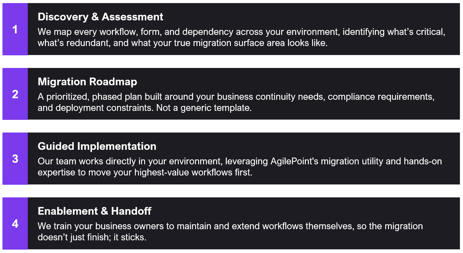 Four-step AgilePoint migration process showing Discovery & Assessment, Migration Roadmap, Guided Implementation, and Enablement & Handoff for SharePoint modernization.